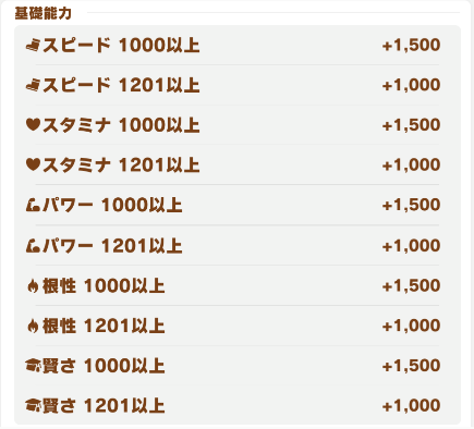 Basic Ability Bonus System